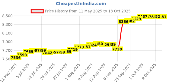 amazon.in 2 Hydrotools 87906 Swimming Pool Stainless Steel Replacement Ladder Rung Steps Price History Graph from 11 May 2025 to 9 Oct 2025