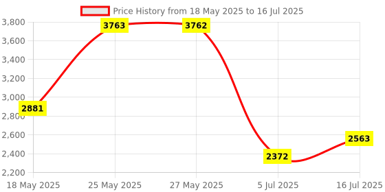 amazon.in nechkitter 2 in 1 Action Camera Chain Link Fence Mount for Gopro Action Cameras and Cell Phone, Ideal Backstop Camera Mount for Recording Baseball, Softball and Tennis Games nechkitter Price History Graph from 18 May 2025 to 16 Jul 2025