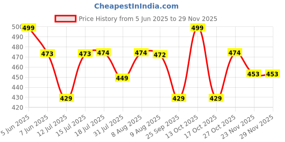amazon.in prosharx 2 in 1 Active Dual Pants | Men's 2 in 1 Running Pants, Gym Workout Compression Pants for Men Training Athletic Pants prosharx Price History Graph from 5 Jun 2025 to 28 Nov 2025