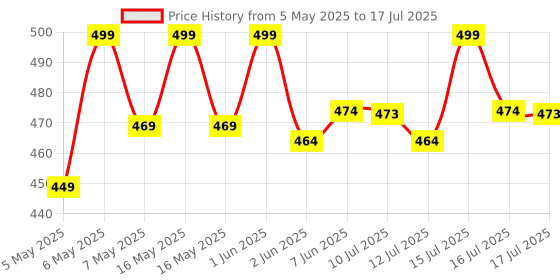amazon.in bold fitness 2 in 1 Active Dual Shorts with Inner Tights Layer | Men's Double Layer Short for Running, Gym & Sports bold fitness Price History Graph from 5 May 2025 to 16 Jul 2025