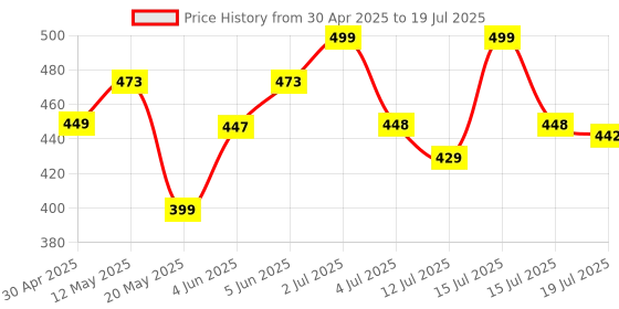 amazon.in prosharx 2 in 1 Active Dual Shorts with Inner Tights Layer | Men's Double Layer Short for Running, Gym & Sports prosharx Price History Graph from 30 Apr 2025 to 15 Jul 2025