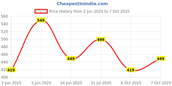 amazon.in blue star shark 2 in 1 Active Dual Shorts with Inner Tights Layer | Men's Double Layer Shorts for Running, Gym, Cycling, Swimming, Cricket, Tennis & More blue star shark Price History Graph from 2 Jun 2025 to 7 Oct 2025