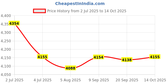 amazon.in 2 in 1 Air Duster Compressor Air Blow Kit for Cordless Air Duster Air Duster Price History Graph from 2 Jul 2025 to 14 Oct 2025