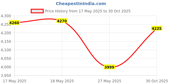 amazon.in 2 in 1 Air Duster - Handheld Air Vacuum Cleaner Keyboard Cleaner - Air Duster - Blower & Vacuum 52000 RPM Portable Electric Compressed Air Dusters - Cordless Air Blower for Compute/Car/House Price History Graph from 17 May 2025 to 30 Oct 2025