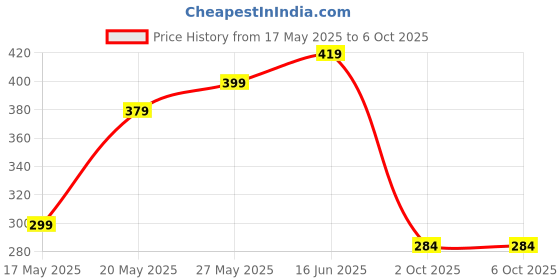 amazon.in 2 in 1 Ata Maker Automatic Non-Electric Dough Maker Atta Maker Machine for Kitchen Roti Maker for Home (Multicolor - Pack of 1). Price History Graph from 17 May 2025 to 6 Oct 2025