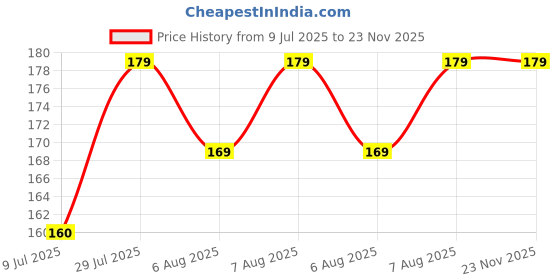 amazon.in 2-in-1 Back Body Bath Brush with Bristles & Loofah – Long Curved Handle for Skin Exfoliation, Wet or Dry Scrubber for Men & Women, Massaging & Cleansing Price History Graph from 9 Jul 2025 to 22 Nov 2025
