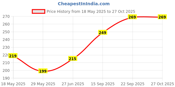 amazon.in ykyi 2-in-1 Bathroom Cleaning Brush with Wiper - Long Handle 180° Rotate Toilet Brush, Tiles Cleaning, Floor Scrub for Kitchen and Bathroom Accessories (Bathroom Brush 2 in 1) ykyi Price History Graph from 18 May 2025 to 27 Oct 2025