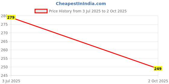 amazon.in 2 in 1 Big Size-Excellent Anti Slip Keyboard pad Office Excel Software Shortcuts Key Pattern Extended Large Sheet Mouse Pad Perfect for Computer Basic Skill (Durable Soft Rubber HD Print Key) Price History Graph from 3 Jul 2025 to 2 Oct 2025