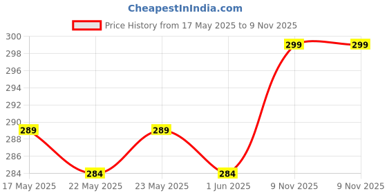 amazon.in 2-in-1 Body Bathing Brush with Soft Bristle and Loofah Body Back Scrubber Brush Massage Brush bath scrubber for body Exfoliating and Cleansing - Handle Shower bath Brush for Smooth, Glowing Skin for men & women Price History Graph from 17 May 2025 to 9 Nov 2025