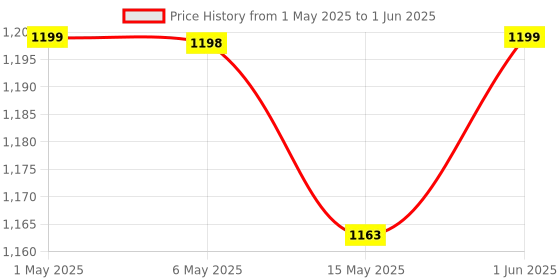 amazon.in brainle 2 in 1 Car Heater 150W 12V DC Portable Heater with 360° Free Rotary Adjustment, Plugs into Cigarette Lighter, Quick Heating Defrost and Defogger Fan, Ideal for Winter Driving brainle Price History Graph from 1 May 2025 to 1 Jun 2025