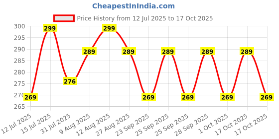 amazon.in jupswan 2 in 1 Car Seat Hooks for Purses and Bags with Phone Holderï¼Å’Automative Headrest Purse Handbag Holder Hangers Organizers,Falling Resistance, Quietness and Universal Fit jupswan Price History Graph from 12 Jul 2025 to 17 Oct 2025