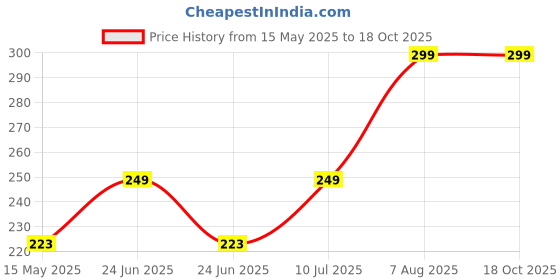 amazon.in kriavaxa 2 in 1 Car Tire Cleaning Hook,Tyre Remover Tool,Tyre Stone Picker for Motor Bike Truck Car, Wheel Remover Stone Hook with Solid Rubber Handle kriavaxa Price History Graph from 15 May 2025 to 17 Oct 2025