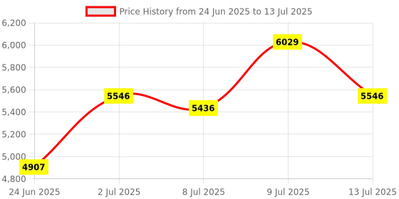 amazon.in 2 in 1 CarPlay Dongle,Convert Wired to Wireless,Wireless CarPlay Adapter&Wireless Android Auto Adapter, Connection Plug & Play Easy Setup Online Update,for Factory Wired Cars After 2016 Price History Graph from 24 Jun 2025 to 13 Jul 2025