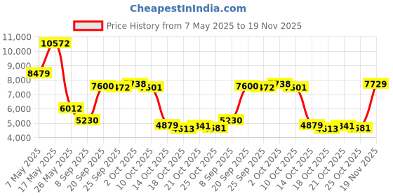 amazon.in 2 in 1 Carplay Wireless Adapter, Converts Wired to Wireless Carplay Adapter for iPhone/Android Auto Wireless Adapter, Near-Zero Latency, Plug and Play for Cars from 2017,Compatible iOS 10+/Android 11+ Price History Graph from 7 May 2025 to 19 Nov 2025