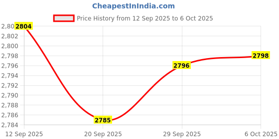 amazon.in 2 in 1 Cell Phone Lanyards,Silicone Phone Tether Price History Graph from 12 Sep 2025 to 6 Oct 2025