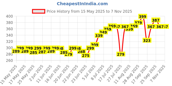 amazon.in amipara 2 in 1 Ceramic Hair Straightener Brush for Women, Fast Straightening Comb Electric Hot with 30s Heating, Ionic Care, 5 Heat Settings, No Damage amipara Price History Graph from 15 May 2025 to 2 Nov 2025