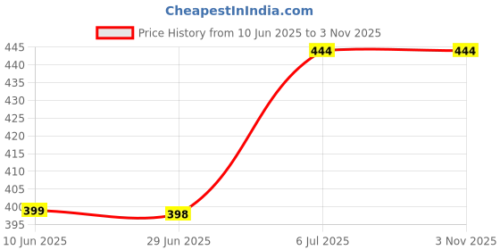 amazon.in 2 in 1 Ceramic Hair Straightener Brush for Women, Fast Straightening Comb Electric Hot with 30s Heating, Ionic Care, 5 Heat Settings, No Damage Price History Graph from 10 Jun 2025 to 3 Nov 2025