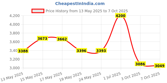 amazon.in 2 in 1 Clear Aligner Chewies and Removal Tool Combo for Invisalign Removable Braces and Trays by PUL ‚ (Pink + Blue) Price History Graph from 13 May 2025 to 7 Oct 2025