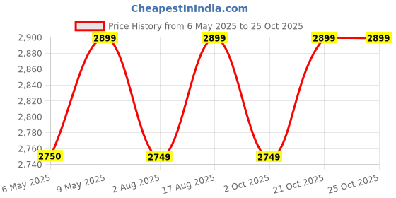 amazon.in 2-in-1 Coconut Scraper & Citrus Juicer with Dual Speed Settings, Cooling Fan for Ventilation, Stainless Steel Scraping Blade, Splash Guard, Super Suction Feet for Stability, Blue, 200 Watts Price History Graph from 6 May 2025 to 23 Oct 2025