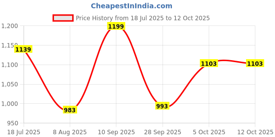 amazon.in fuaark 2 in 1 Compression Shorts for Men for Gym, Sports, Running & Cycling Activities with Pocket fuaark Price History Graph from 18 Jul 2025 to 12 Oct 2025