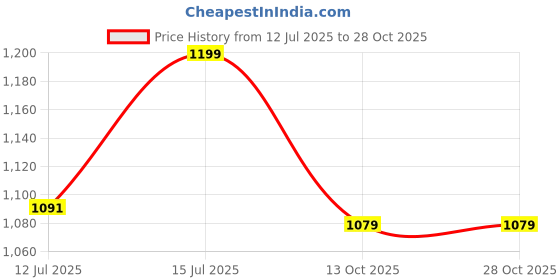 amazon.in fuaark 2 in 1 Compression Shorts for Men for Gym, Sports, Running & Cycling Activities with Pocket fuaark Price History Graph from 12 Jul 2025 to 28 Oct 2025