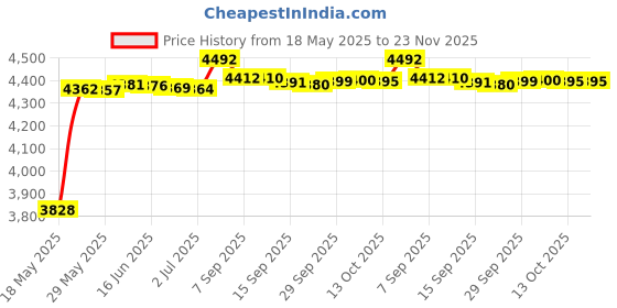 amazon.in 2 in 1 Converter Switch 3 in 1 Out (1 Xbox and 2 HDMI in) HDMI Out Supports Full HD 8K@60Hz 4K@120Hz 1080P 3D for Xbox,Roku, HDTV, PS4/5, Xbox, PC Price History Graph from 18 May 2025 to 22 Nov 2025