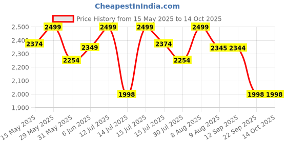 amazon.in sprqcart 2-in-1 Convertible Garment Duffle Bag with Shoe Pouch - Weekender Travel Bag sprqcart Price History Graph from 15 May 2025 to 14 Oct 2025