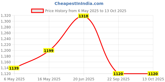 amazon.in 2 in 1 Culti-Weeder with Handle 4 Foot | Garden Hoes | Rust Proof | Hand Weeder for Gardening | Agriculture Tools for Farming Price History Graph from 6 May 2025 to 12 Oct 2025