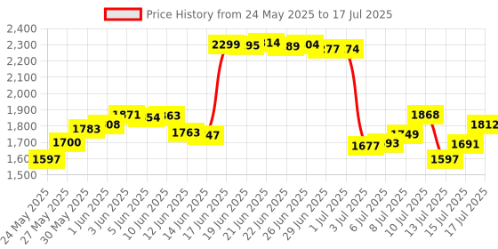 amazon.in 2 in 1 D-Pads for Xbox Elite 2 Core Controller Stainless Steel D-Pads for Xbox One Elite Series 2 Controller D-Pads Replacement for Xbox One Elite Series 1 Controller (Black) Price History Graph from 24 May 2025 to 17 Jul 2025