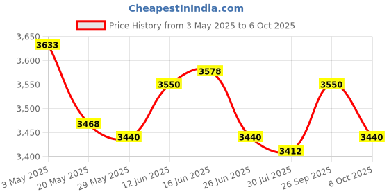 amazon.in 2 in 1 Defrosting Tray for Frozen Heavy Duty Thawing Food Double Sided Price History Graph from 3 May 2025 to 6 Oct 2025
