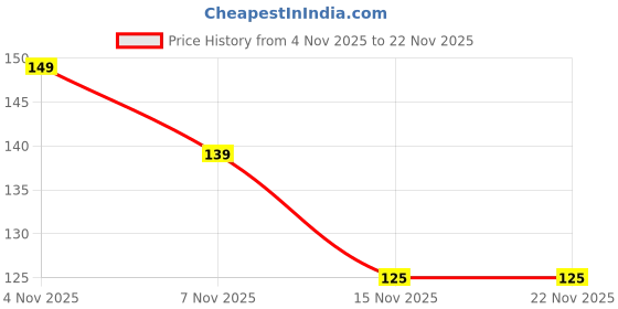 amazon.in 2-in-1 Dental Floss Toothpick Set - 120 Pieces for Fresh Breath, Healthy Gums, Sparkling Clean Teeth and a Dazzling Smile Price History Graph from 4 Nov 2025 to 21 Nov 2025