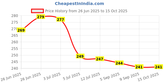 amazon.in 2-in-1 Dishwashing Scrub & Sponge for Kitchen – Pack of 10 – Dual-Sided Sponge for Cleaning Dishes, Cookware, and Surfaces – Durable and Multi-Purpose Price History Graph from 26 Jun 2025 to 15 Oct 2025
