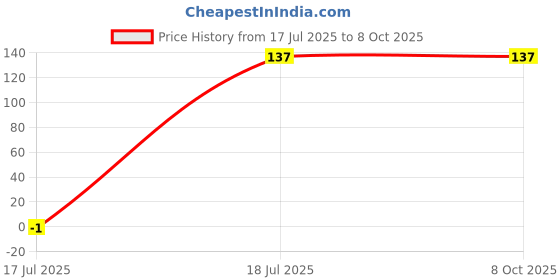 amazon.in 2-in-1 Dishwashing Scrub & Sponge for Kitchen – Pack of 5 – Dual-Sided Sponge for Cleaning Dishes, Cookware, and Surfaces – Durable and Multi-Purpose Price History Graph from 17 Jul 2025 to 8 Oct 2025