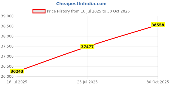 amazon.in 2 in 1 Document Camera Webcam Visualizer, 4K Ultra HD Images Document Camera with LED Light for Teaching Conferencing Price History Graph from 16 Jul 2025 to 30 Oct 2025