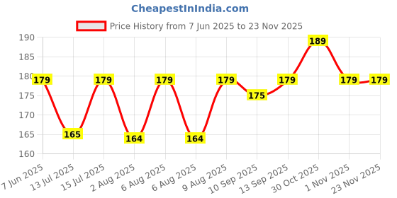 amazon.in mapperz 2 in 1 Double Ended Eyeshadow Makeup Brush Pen 2 Ways Eyeshadow Makeup Brush - Multicolor mapperz Price History Graph from 7 Jun 2025 to 22 Nov 2025
