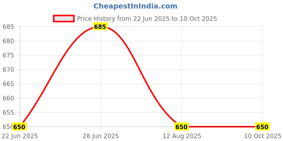 amazon.in 2 in 1 Double Layer Electric Non Stick Mini Egg Frying Pan for Omelette and Egg Boiler Steamer, Egg Cooker Price History Graph from 22 Jun 2025 to 10 Oct 2025