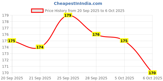 amazon.in 2 in 1 Dumpling Maker Ghughra Momos Maker Machine, Skin Press Mould for Gujiya Ghughra Mould Machine, Kitchen Dumpling Making Tool with Dumpling Puri Maker Price History Graph from 20 Sep 2025 to 6 Oct 2025