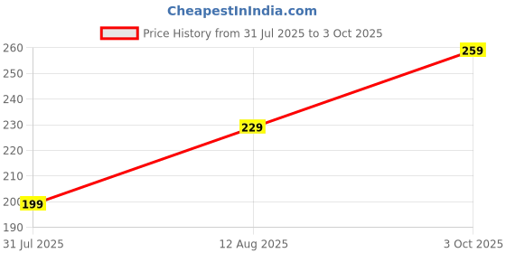 amazon.in 2-in-1 Dumpling Maker, Momo Maker, Gujiya Maker Machine, Momos Maker Machine,Gujiya Mould - Skin Press Mould for Ghughra with Dumpling Puri Maker Price History Graph from 31 Jul 2025 to 3 Oct 2025