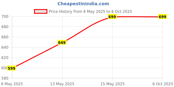 amazon.in 2 in 1 Electric Egg Boiler and Frying Pan - Multifunctional Steamer With Automatic Shut-Off and Non-Stick Surface Price History Graph from 6 May 2025 to 5 Oct 2025