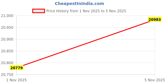 amazon.in 2-in-1 Electric Pole Saws for Tree Trimming, 5.9'' Mini Chainsaw Cordless with Extension Pole, Battery Powered Pole Chain Saw, 7.7lb Lightweight, Tree Trimmer for Branch Cutting (Yellow) Price History Graph from 1 Nov 2025 to 5 Nov 2025