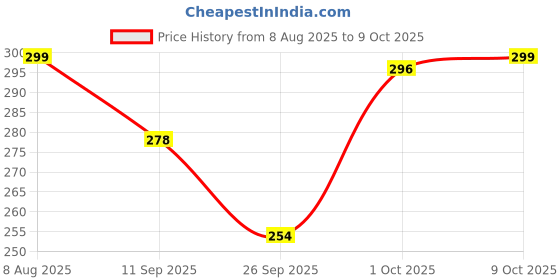 amazon.in 2 in 1 Ella Window Cleaner Tool I Microfiber Brush and Rubber Wiper for Glass Solar Panels Screens I Long Handle Streak Free Eco Friendly for Home and Car Use Price History Graph from 8 Aug 2025 to 9 Oct 2025