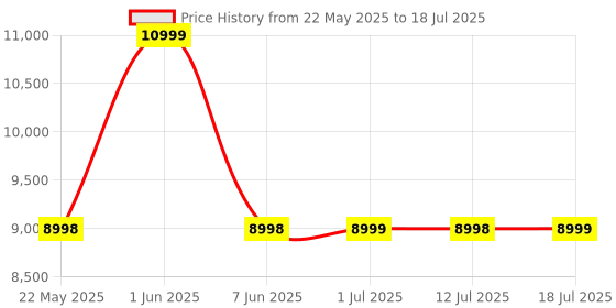 amazon.in costar 2-in-1 Espresso Machine for Capsules & Coffee Powder, 20 Bar Maker Compatible With NS Original Capsules, Fast Heating System, Simple Touch Operation, 1450W costar Price History Graph from 22 May 2025 to 12 Jul 2025