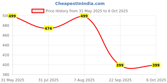 amazon.in stoiqe 2 in 1 Eyeglass and Sunglasses Case Goggles Case for Man and Women stoiqe Price History Graph from 31 May 2025 to 6 Oct 2025