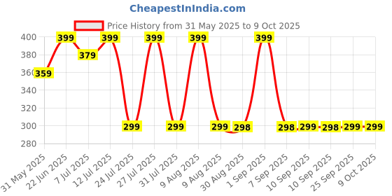amazon.in 2 in 1 Floor Cleaner Mop Magic Broom for Scraping and Sweeping 180° Rotate Bathroom Floor Brush Scraper with Long Handle,Glass,Tile,Windows, Kitchen to Remove Water,Dust Cleaning Tool Price History Graph from 31 May 2025 to 8 Oct 2025