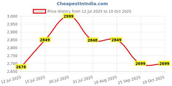 amazon.in 2-in-1 Grass and Plant Cutter Clipper Cordless Battery Powered Rechargeable for Garden and Lawn Gardening Tools Grass Shear Hedge Trimmer Trees Branches Shrubs Bushes (1) Price History Graph from 12 Jul 2025 to 10 Oct 2025