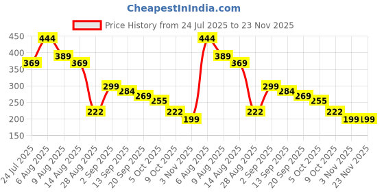 amazon.in 2-in-1 Hair Color Stick & Comb - Waterproof, Sweat-Proof Instant Root Touch Up for Gray Hair - Safe for Women & Men (black) Price History Graph from 24 Jul 2025 to 22 Nov 2025