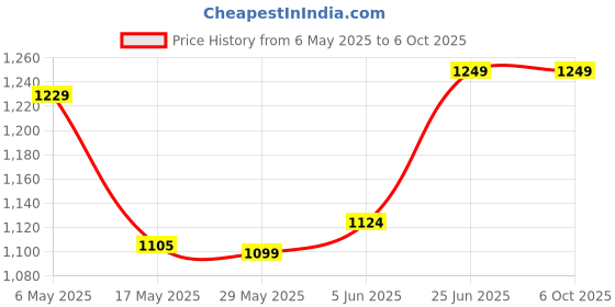 amazon.in 2 in 1 HDD/SSD Case, USB 3.0 5Gbps High Speed External 2.5" & 3.5" Inch SATA SSD Hard Drive HDD Enclosure Case. (Black). (2 in 1 Enclosure Combo). Price History Graph from 6 May 2025 to 6 Oct 2025