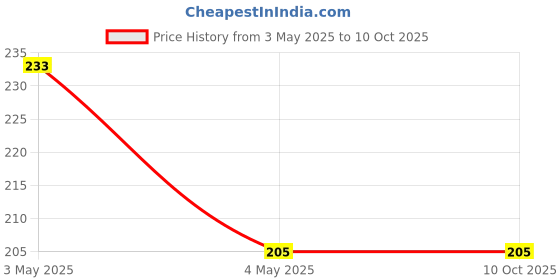 amazon.in 2 in 1 Heavy Bearing Fan Puller Lever Tool (14 cm) Price History Graph from 3 May 2025 to 10 Oct 2025