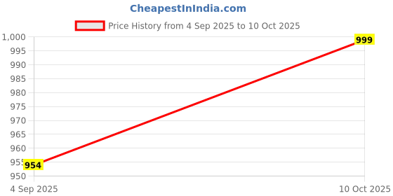 amazon.in 2-in-1 Infant Carrier and Baby Feeding Support Pillow, Cotton Blend, Ergonomic Design, 0-12 Months, Soft Cushioned Support (Blue) Price History Graph from 4 Sep 2025 to 10 Oct 2025