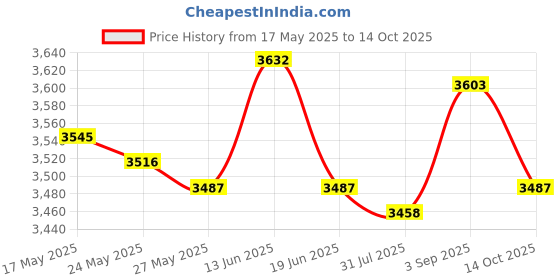 amazon.in 2 in 1 Long Deep Soil Ph Moisture Meter Tester Probe Inches for Garden Lawn Price History Graph from 17 May 2025 to 14 Oct 2025